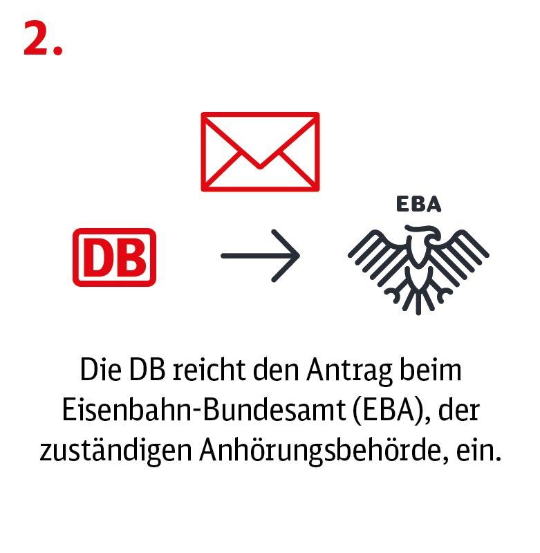 DB-Logo, in der Mitte ein Umschlag und ein Rechtspfeil, rechts Bundesadler mit Beschriftung "EBA", Text: 2. Die DB reicht den Antrag beim Eisenbahn-Bundesamt (EBA), der zuständigen Anhörungsbehörde, ein.