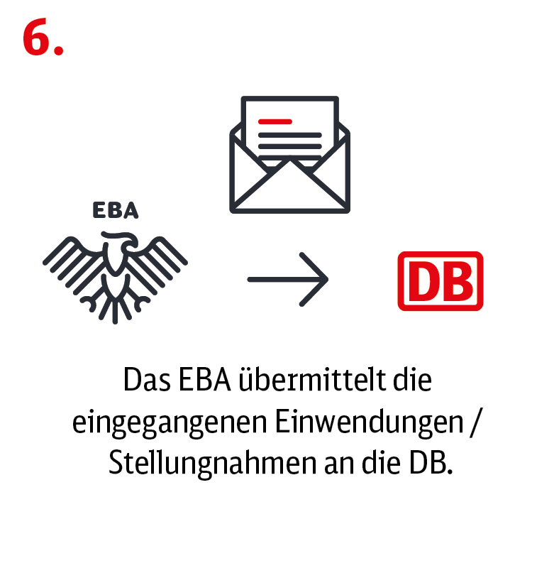 Bundesadler mit Beschriftung "EBA", Mitte Brief in Umschlag und Rechtspfeil, rechts DB-Logo, Text: 6. Das EBA übermittelt die eingegangenen Einwendungen/Stellungnahmen an die DB.