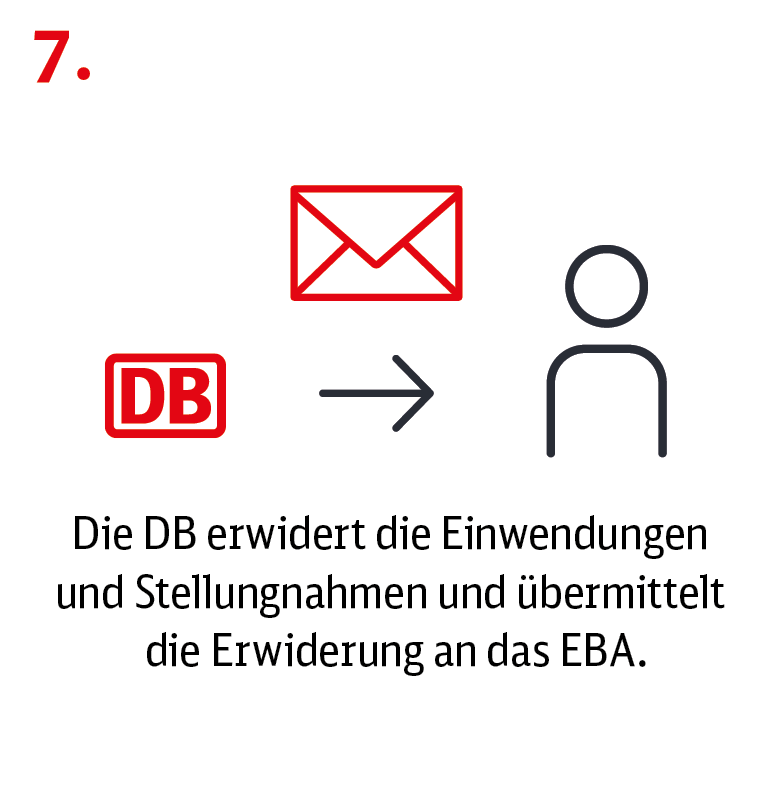 DB-Logo, Mitte Briefumschlag und Rechtspfeil, rechts Mensch; Text: 7. Die DB erwidert die Einwendungen und Stellungnahmen und übermittelt die Erwiderung an das EBA.